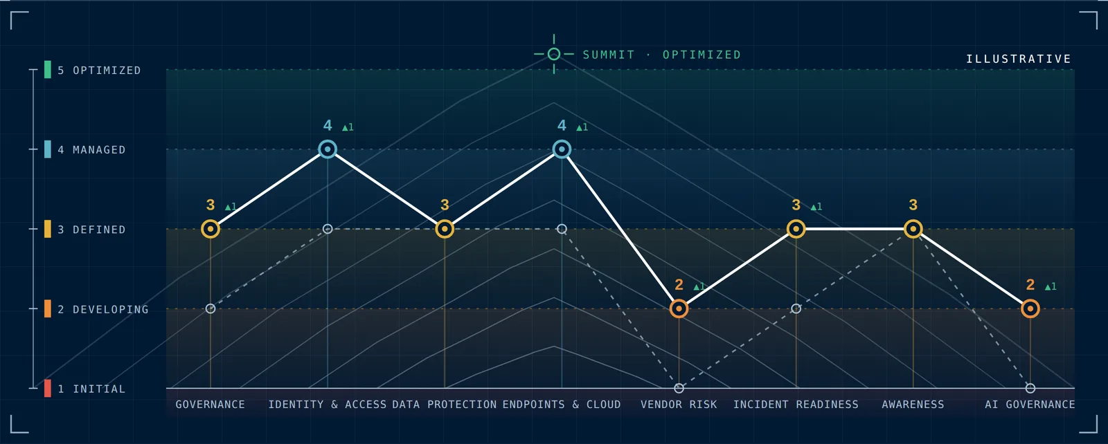 The Ascent chart: maturity scores from Initial to Optimized across eight security domains, with the prior assessment shown as a dashed line.